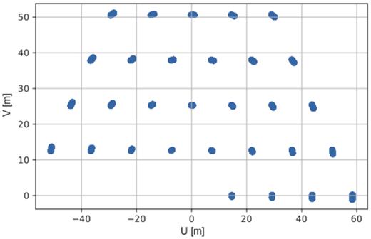 This figure shows the 10 min uv coverage around 150 MHz of HERA-47 which are analyzed in this paper.