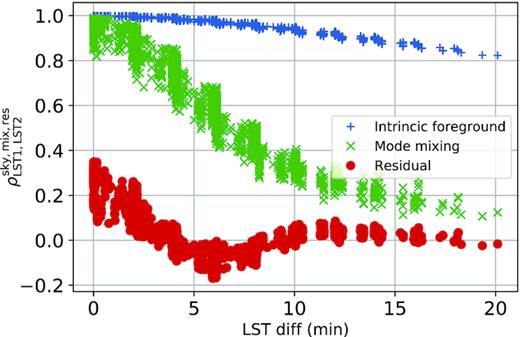 Correlation coefficient $\rho _{{\rm LST1, LST2}}^{{\rm sky, mix, res}}$ as a function of LST difference for all the night, LST-binned data. Each marker symbol (‘ + ’, ‘x’ or ‘o’) represents an LST difference.