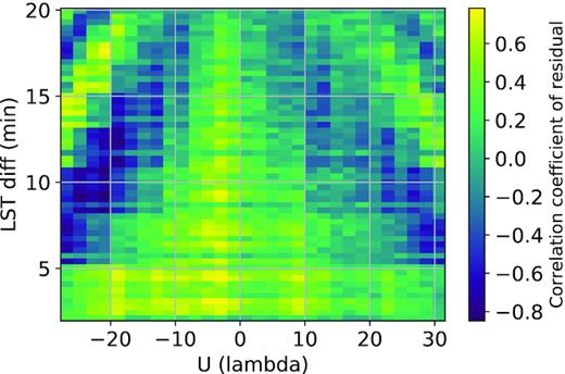 Correlation coefficients of the residual visibility data after GPR as a function of baseline length and LST difference. The plot shows very strong dependence of the periodic signal on baseline length |u| and it also varies with LST difference.