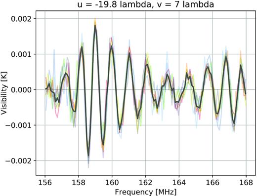 Example of the periodic signal for 38.6 m baseline with coordinates $(u, v) =(-19.8, 7)\, \lambda$. The real part of the visibility is shown in ‘K’ units. The different transparent lines correspond to different LST data sets on which we apply a frequency phase offset to align the periodic signal. This signal can be fitted using GPR with a combination of an RBF and Cosine co-variance kernel (the solid line).