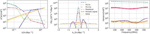 Same as Fig. 9 but now including the periodic signal and the estimated noise power spectrum and variance.