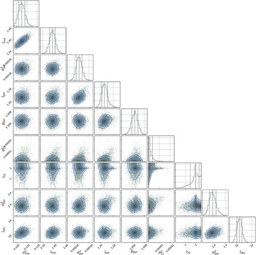 Posterior probability distributions of the GP model hyper-parameters. We show here the coherence scale and strength of the EoR co-variance kernel (l21 in MHz and σ21 in K2), the coherence scale and strength of the mode-mixing foreground kernel (lmix in MHz, σmix in K2), the intrinsic foreground kernel (lsky in MHz, σsky in K2) and the periodic co-variance kernel hyper-parameters ($l_{{\rm per}}, \, p_{{\rm per}}$ in MHz and $\sigma _{{\rm per}}^2$ in K2). The vertical dashed lines show the first, second, and third (Q1, Q2, and Q3) quantile levels. The diagonal panels represent the marginalized probability distribution of each parameter.