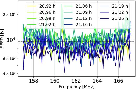 Estimated SEFD as a function of frequency for the different LST bins. The dashed line shows the mean value for all the LST bins and frequency channels.