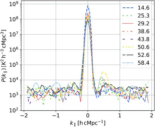 Power spectrum of a 2 min LST binned data as a function of k∥ for the baselines included in our analysis. The baselines in units of meters are shown in the legend.