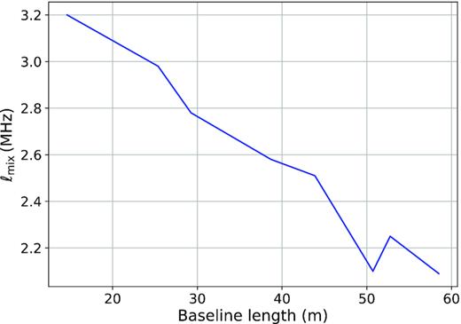 The optimized co-variance scale lmix for the mode-mixing kernel as a function of baseline lengths using a ‘per-baseline’ GPR technique.