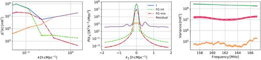 Power spectra and derived foreground components after GPR analysis of the coherently averaged combined data: spherically averaged power spectra (left-hand panel), delay spectra averaged over all baselines (middle panel). The right-hand panel shows the variance of the different foreground components across frequency. The shaded area highlights the uncertainty (2σ) from the GP process (equation 9) and the uncertainty on the model fit from the MCMC run on to the foreground power spectrum components.