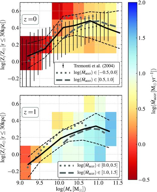 Stellar mass–gas metallicity relation (MZR) at z = 0 (top panel) and 1 (bottom panel) for galaxies in a combined simulated sample (combining the galaxy samples of the Recal-L25N752 and Ref-L100N1504 simulations; see details in Section 2). The gas metallicity is estimated using all the SF gas particles within 30 kpc from the centre of potential of the galaxy. In each panel, the black solid and thin dashed lines represent the median and 16th–84th percentiles, respectively. Black symbols with error bars in the top panel show the observational measurements of the MZR from Tremonti et al. (2004). At fixed redshift, galaxies with higher stellar mass show higher gas metallicity. At fixed stellar mass, galaxies show a higher gas metallicity at lower redshift. Coloured pixels represent the median $\dot{M}_{\rm accr}$ of the galaxies in bins of stellar mass and metallicity (containing at least 10 galaxies). Galaxies with higher stellar mass show higher $\dot{M}_{\rm accr}$, with $\dot{M}_{\rm accr}$ values decreasing as redshift decreases. Thick grey dotted and dashed lines show the median of galaxies in two bins of $\dot{M}_{\rm accr}$ as labelled in the panels (presented in units of $\rm M_{\odot }\, yr^{-1}$). At fixed stellar mass and redshift, there is a tendency for the gas metallicity to be anti-correlated with $\dot{M}_{\rm accr}$.
