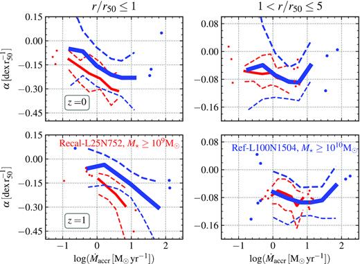Median values of the RMP slopes, α, for each simulation used in this work as a function of $\dot{M}_{\rm accr}$. Top and bottom panels show galaxies at z = 0 and 1, respectively. The left- and right-hand panels depict different regions of the galaxies, as labelled. Galaxies are colour-coded by the simulation they are generated with, being red for Recal-L25N752 and blue for Ref-L100N1504. Dashed lines depict the 16th–84th percentiles. We show individual galaxies where bins have fewer than 10 objects (circles). The RMP slope in the inner region (r/r50 ≤ 1) is negative and it is tightly correlated with $\dot{M}_{\rm accr}$ for both simulations at all redshifts analysed, becoming more negative for higher $\dot{M}_{\rm accr}$. The Recal-L25N752 simulation shows a more negative slope, especially for higher values of $\dot{M}_{\rm accr}$. At larger radii (1 < r/r50 ≤ 5), we find a weaker correlation between α and $\dot{M}_{\rm accr}$ with much larger scatter, with values of α ≈ −0.08. As explained in Section 2.2, the cuts in stellar mass for our galaxy samples are M⋆ ≥ 109 M⊙ for Recal-L25N752 and M⋆ ≥ 1010 M⊙ for Ref-L100N1504. The difference in mass accounts for most of the difference between the simulations (see Section 3.3). Note that the y-axis range changes from the left- to the right-hand panels, which is done to better highlight the values spanned by the data.
