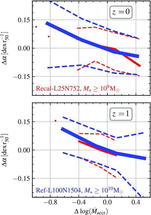 The residuals of the α–M⋆ relation (Δα) as a function of the residuals of the $\dot{M}_{\rm accr}$–M⋆ relation (Δlog ($\dot{M}_{\rm accr}$)), with α being the inner slope (r/r50 ≤ 1) of the RMP. Top and bottom panels show galaxies at z = 0 and 1, respectively. Red and blue represent the Recal-L25N752 and Ref-L100N1504 simulations, respectively. The 16th–84th percentiles are depicted as dashed lines, and solid lines show medians. We show individual galaxies where bins have fewer than 10 objects (red symbols). Having eliminated the dependence on stellar mass, we still see a very strong anti-correlation between α and $\dot{M}_{\rm accr}$, indicating this to be independent of stellar mass. The two simulations are in good agreement. Ref-L100N1504 covers a wider range of $\dot{M}_{\rm accr}$ due to the larger cosmological volume compared to Recal-L25N752.