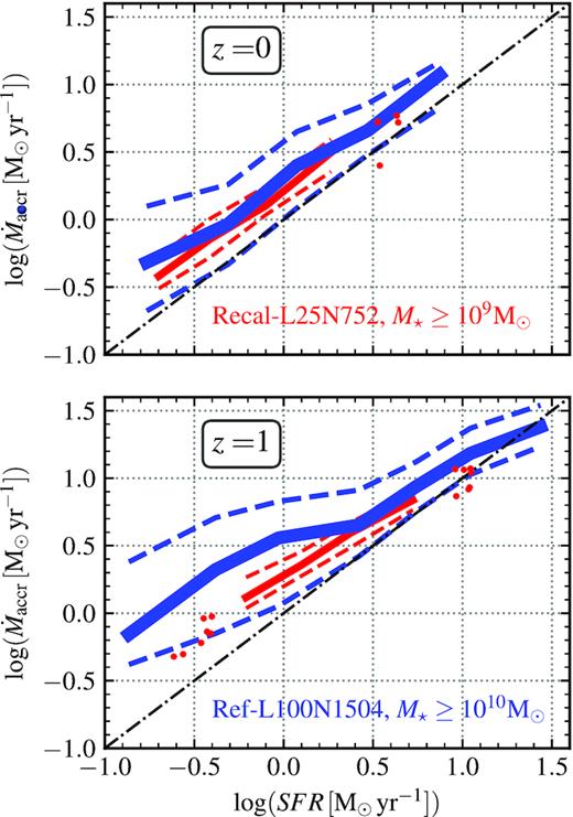 $\dot{M}_{\rm accr}$ as a function of the SFR of galaxies in the Recal-L25N752 (red) and Ref-L100N1504 (blue) simulations. Top and bottom panels show eagle galaxies at z = 0 and 1, respectively. The 16th–84th percentiles are shown as dashed lines. We show individual galaxies in bins with fewer than 10 objects as symbols. The dot–dashed lines show the 1:1 relation. We remind the reader that Recal-L25N752 galaxies were selected to have M⋆ ≥ 109 M⊙, while Ref-L100N1504 galaxies were selected to have M⋆ ≥ 1010 M⊙. Both simulations display a positive and tight correlation between $\dot{M}_{\rm accr}$ and SFR. Also, at fixed SFR, galaxies display a weak decrease in their $\dot{M}_{\rm accr}$ of ≈0.2–0.3 dex from z = 1 to 0 (only appreciable for galaxies with ${\rm SFR} \lt 10^{0.5} \, {\rm M_\odot yr}^{-1}$).