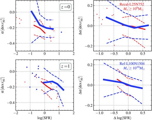 Left-hand panels: solid lines show median values of inner (r/r50 ≤ 1) RMP slope as a function of the SFR at redshift z = 0 (top panel) and 1 (bottom panel), for the Ref-L100N1504 (blue) and Recal-L25N752 (red) simulations. A similar anti-correlation is obtained as for $\alpha\!-\!\dot{M}_{\rm accr}$ (left-hand panel of Fig. 2). Right-hand panel: solid lines show median values of the residuals of the relation between the inner (r/r50 ≤ 1) RMP slope and stellar mass, as a function of the residuals of the SFR and the stellar mass. Redshifts are as labelled. Once we control for stellar mass (right-hand panels), the anti-correlation is weaker than that between Δ α and $\Delta \log (\dot{M}_{\rm accr})$ shown in Fig. 4. This suggests that the anti-correlation between the slope of the RMP and the SFR is only a byproduct of the anti-correlation between the RMP slope and $\dot{M}_{\rm accr}$. All panels: the 16th–84th percentiles are depicted with dashed lines. We show individual galaxies where bins have fewer than 10 objects (circles).