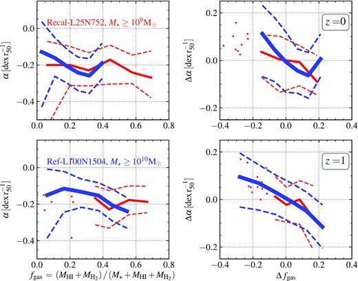 Left-hand panels: solid curves show median values of the inner (r/r50 ≤ 1) RMP slope as a function of the neutral gas fraction fgas at redshift z = 0 (top panel) and 1 (bottom panel), for the Ref-L100N1504 (blue) and Recal-L25N752 (red) simulations. A similar anti-correlation is observed as in Fig. 2 for the inner part. Right-hand panels: solid lines show median values of the residuals of the relation between the inner (r/r50 ≤ 1) RMP slope and stellar mass, as a function of the residuals of the fgas and the stellar mass. Redshifts are as labelled. As in Fig. 4, the inner region RMP slope displays an anti-correlation with fgas even after eliminating the dependence on stellar mass. All panels: the 16th–84th percentiles are depicted with dashed lines. We show the individual galaxies where bins have fewer than 10 objects (red symbols).