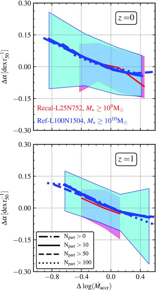 Same as Fig. 4, but now comparing different minimum number of gas particles of the accreted gas above which we include galaxies in our analysis. Solid, dashed, and dotted lines show $\dot{M}_{\rm accr}$ in galaxies with ≥10, ≥50, and ≥100 gas particles of accreted gas, respectively. The error bars show the 1σ percentiles and are shown only for the case of ≥10 gas particles, for clarity.