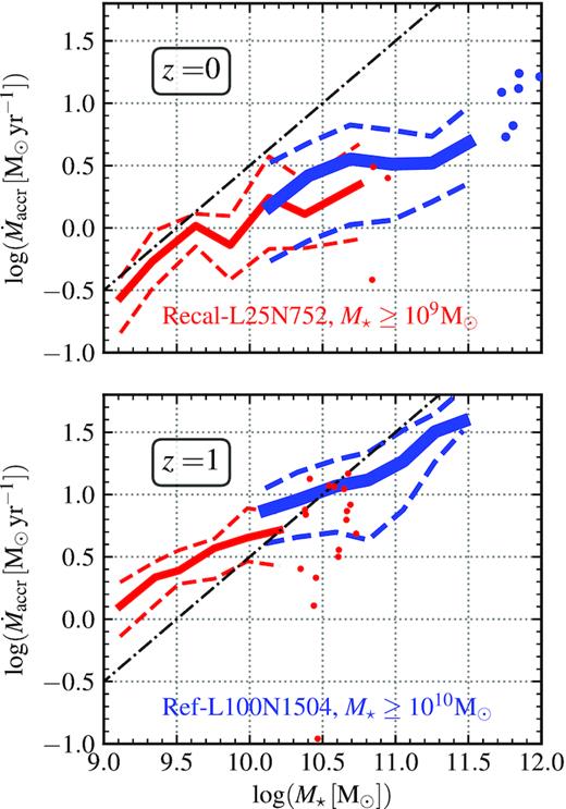 $\dot{M}_{\rm accr}$ as a function of M⋆ at redshift z = 0 (top panel) and 1 (bottom panel). Simulations Recal-L25N752 and Ref-L100N1504 are shown in red and blue, respectively. Solid lines shown the median values of the relation, while dashed lines represent the 16th–84th percentile ranges. Individual galaxies are shown where bins have fewer than 10 objects (symbols). The dot–dashed line shows the function $\rm log_{10}(\dot{\it M}_{\rm accr}) = log_{10}({{\it M}_\star }) \, + \, 9.5$, as a reference.