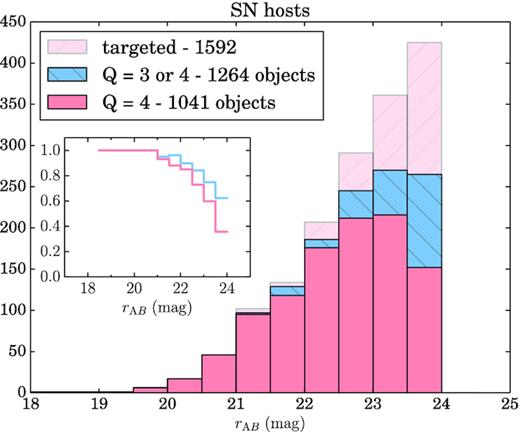 The number of SN hosts with redshifts binned by rAB. The redshift completeness is shown in the insert. Faint SN hosts (i.e. sources classified as SN_host_faint) are not included. Throughout the survey, over 7000 objects were targeted as potential SN hosts. Plotted here are the ones most likely to be SNe Ia. Excluded from this plot are 279 SN hosts that have redshifts from external surveys, as these objects were not targeted. The last bin would reach 95 per cent completeness if we were able to integrate for 40 h on all sources, as shown in Fig. 9.