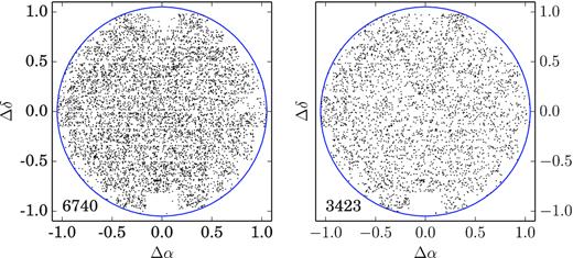 The position, with respect to the centre of the 2dF field plates, of SN hosts with redshifts (left plot) and without redshifts (right plot). The blue circle represents the 2.1 deg diameter of the 2dF field of view. Notable in these images are the chip gaps, the boundary of the mosaic, and the two CCD chips at the bottom and top of the mosaic that were not operational for some part of DES. In this plot north is up and east is to the right. Object numbers are given in the lower left corners.