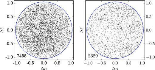 The position, with respect to the centre of the 2dF field plates, of LRGs with redshifts (left plot) and without redshifts (right plot). Gone are the chip gaps. The gap left by the chip at the bottom of the mosaic is still visible. Unlike the plot for SN hosts, there appears to be a gradient, which becomes clearer in Fig. 13. Object numbers are given in the lower left corners.