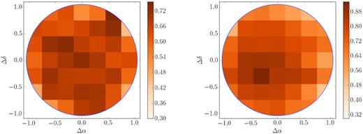 Redshift completeness in bins of 0.3 deg by 0.3 deg for SN hosts (left) and LRGs (right). The blue circle represents the 2.1-deg diameter of the 2dF field of view. The decreasing redshift completeness with distance from the centre of 2dF is a consequence of poorer image quality at larger radii. The presence of a gradient in the right plot and not the left one is surprising.