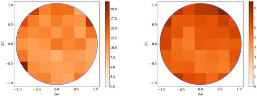 The average number of exposures, in bins of 0.3 deg by 0.3 deg, required for a successful redshift measurement for SN hosts (left) and LRGs (right). The blue circle represents the 2.1-deg diameter of the 2dF field of view. Overall, as one approaches edges of the 2dF field of view, it takes more exposures to secure a redshift. The gradient from lower left to upper right seen in Fig. 13 is also seen here and is also stronger for the LRGs.