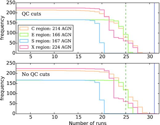 Reverse cumulative histograms of the number of independent spectroscopic epochs in the AGN reverberation mapping programme, plotted without restriction on data quality (lower histogram) and excluding poor quality data (upper histogram). See the text for details. The vertical line corresponds to the number of runs on which some OzDES data were taken during the 6 years that OzDES ran. It corresponds to the maximum possible number of epochs. The prediction on the number of recovered lags made in King et al. (2015) was based on obtaining 25 epochs, which is shown as the dotted line.