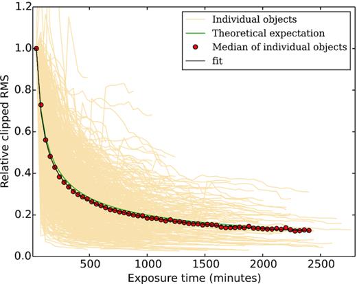 The scaled clipped RMS of 639 individual objects (in light yellow) from the three C fields plotted against exposure time. The median of these curves is plotted as the solid red circles. The theoretical expectation is the green curve and the best fit is the black curve. Note how closely the two match. The clipped RMS is computed over the region 6610–6750 Å.