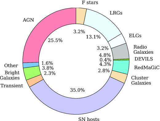 Plot showing the relative allocation for the full 6 years of OzDES. The percentages represent the fraction of fibre hours.