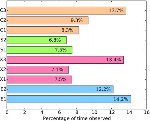 Bar plot showing the percentage of time each field was observed. The vertical line sits at 10 per cent, which is where all fields would land if they had been observed with the same frequency. The X3, C3, E1, and E2 fields were the ones most frequently observed, reflecting the priorities these fields had and their locations in the sky.