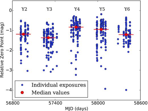 Plot of the relative throughput (zero-point) of data taken from Y2 to Y6. The median value for each year is shown as the red dot and the red line. The scale is in magnitudes and more positive numbers indicate higher throughput. In Y1, very few F stars were observed. Consequently, there are no reliable throughput measurements for the first year of OzDES. The relative zero-point plotted here differs from the zero-point recorded in the FITS headers by an additive constant of 33. See footnote d to Table B3 in the online version for details on how the zero-point is computed.