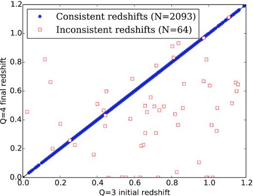 Redshift comparison for OzDES SN hosts that attained a Q = 3 quality redshift before attaining a Q = 4 quality redshift after further observations. Outliers (defined as Δz > 0.003) are shown as red squares. Sources with concordant redshifts are shown as blue points. The black line represents the one-to-one relationship. Only 3.1 per cent of sources changed redshifts when moving from Q = 3 to 4.
