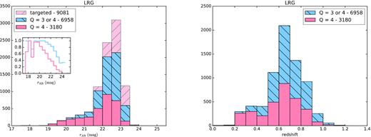 As for Fig. 6 but for Luminous Red Galaxies. LRGs, like redMaGiC galaxies, also tend to have little ongoing star formation, so the spectra are usually devoid of strong emission lines.