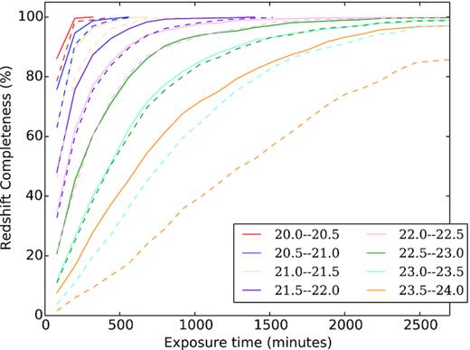 Redshift completeness as a function of exposure time for different magnitude bins and two redshift quality flags. The dashed lines represent redshift quality 4 and the solid lines represent redshift quality 3. The lines end once completeness reaches 100 per cent.
