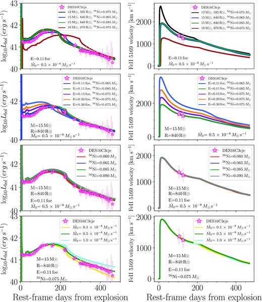 Left-hand panel: Bolometric light curve of DES16C3cje (stars) compared with the results of the light curve calculations from hydrodynamic models. For each plot, the legend shows the differences in the models, while the parameters with similar values are presented next to the curves. Right-hand panel: Evolution of the photospheric velocity for the models presented in the left-hand panel compared with measured Fe II 5169 Åline velocities of DES16C3cje.