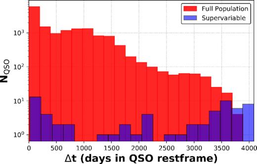 Histogram of the elapsed time between spectral epochs for the supervariable sample (blue) and the full population sample (red). Both samples cover a large range in Δt and could therefore contain changes in Mg ii responsivity as a result of two different underlying effects: structural changes in the BLR, possible only for Δt ∼years, and large fluctuations of the continuum. Δt is defined as the time between two sequential spectra.