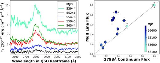 Left: The changing Mg ii line flux in J022556. The high cadence of observations for this object allows us to track the line flux as the continuum falls and rises over the course of ∼8 yr in the QSO rest frame. Right: The Mg ii line fluxes normalized to the maximum continuum. The epochs of the spectra are indicated with the colour, increasing chronologically from light to dark. This plot is based on the normalization of the fluxes to the epoch of maximum continuum. A 1:1 response is indicated with the dashed grey line. The initial increase in line flux is matched approximately 1:1 by the Mg ii line. Following a collapse in line and continuum, however, the gradient of the line responsivity is considerably steeper as the continuum recovers.