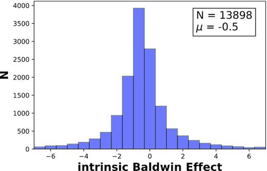 A histogram of the intrinsic Baldwin effect for the full population sample. The number of spectral pairs, N, and the sample average, μ, are listed in the top right corner. The iBE is calculated as ΔEW/ΔL2798 for each pair. Although there are some strong outliers, the distribution is clearly centred around −0.5. This is significantly lower than the slope of the ensemble BE of −0.16 calculated for the data from Shen et al. (2011).