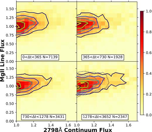 The full population sample normalized to the minimum continuum state, binned by Δt between observations, in days in the QSO rest frame. The contours are set to 10, 25, 50, 75, and 90 per cent of the maximum value. To observe any difference in response over time the contours from the shortest elapsed time bin (top left) are included in the panel for the longest elapsed time (bottom right). The maximum number of counts per bin in each panel has been normalized to one, to allow for comparison between the four subsets.