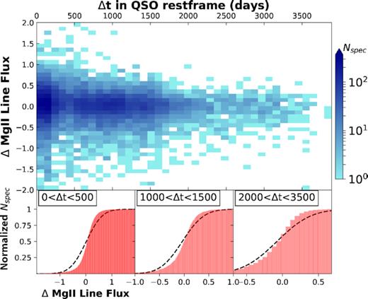Top: The normalized change in line fluxes ($\Delta f_{\mathrm{Mg\, \small {II}}}$) plotted against the elapsed time between observations, in days in the QSO rest frame. Bottom: Testing for normalcy on three different Δt cuts in the data shows a significant deviation from a normal distribution. The three cumulative histograms represent the subsamples, marginalized over Δt. The normal CDF, calculated with the sample average and sample standard deviation, is plotted as the black dashed line as a visual aid for the comparison.