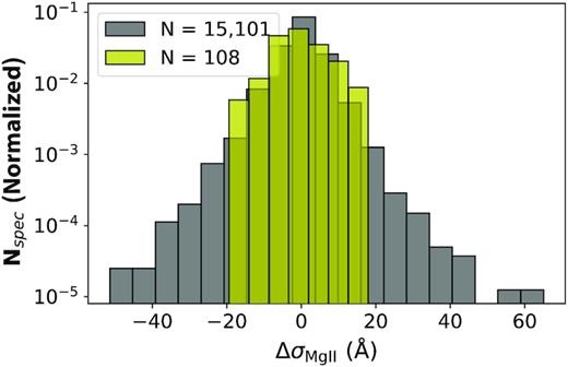 The distribution of $\Delta \sigma _{\mathrm{Mg\, \small {II}}}$ for the full population sample (grey) and the supervariable sample (yellow). Each distribution has been normalized such that the surface area under the histogram equals one. Nspec is the number of spectra in each bin. The distributions are strongly centred around objects with no observable change in line width.