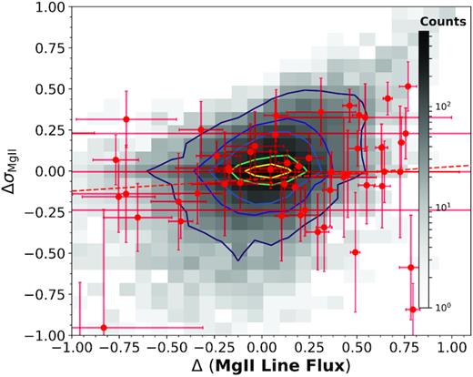 The change in line width ($\Delta \sigma _{\mathrm{Mg\, \small {II}}}$) plotted against the change in line flux. The values have been normalized to the preceding epoch and therefore represent a fractional change with respect to the older spectrum. The data for the supervariable sample is shown in red, including the result of a linear regression of $\Delta \sigma _{\mathrm{Mg\, \small {II}}}$ on $\Delta f_{\mathrm{Mg\, \small {II}}}$. The full population sample is represented by the grey histogram. The contours indicate 5, 15, 25, 50, and 75 per cent of the peak value of the histogram. For most objects in the full population sample, the two parameters do not seem to correspond at all. For large changes in line flux, associated with more extreme variability, a connection is possibly present.