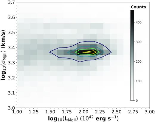 The line width ($\sigma _{\mathrm{Mg\, \small {II}}}$) plotted against the line luminosity for the full population sample. The contours represent 40, 60, 75, and 90 per cent of the peak numbers of counts per bin. A correlation is possibly present for lower luminosities; however, most objects do not show such a correlation. A lack of correlation between line width and continuum luminosity would be in agreement with the findings in Shen et al. (2011).