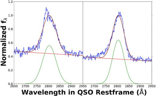 Examples of asymmetry in the Mg ii line: left: J225240 observed at MJD 55500 (SDSS), and right: J111348 observed at 57539 MJD (WHT). The fluxes have been normalized to the maximum flux of the fitted functions. In both objects, the line appears skewed with respect to the symmetric Gaussian. The skewness of the lines is to different sides: to the blue for J225240 and to the red for J111348. A possible explanation for this effect is an offset between different line components.