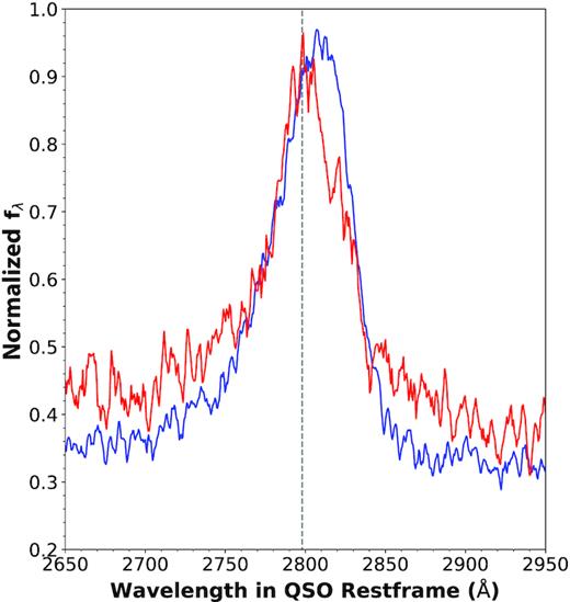 The profile of the Mg ii λ2798 line in J111348 as observed on MJD 52438 (red) and 57539 (blue). The fluxes have been normalized to the maximum of the Mg ii line flux. Over the period between the two epochs the line flux dropped by a factor of ∼4. In the more recent spectrum, associated with the lower emission state, the line has acquired a skewness to the red. The vertical line marks 2798 Å in the QSO rest frame.
