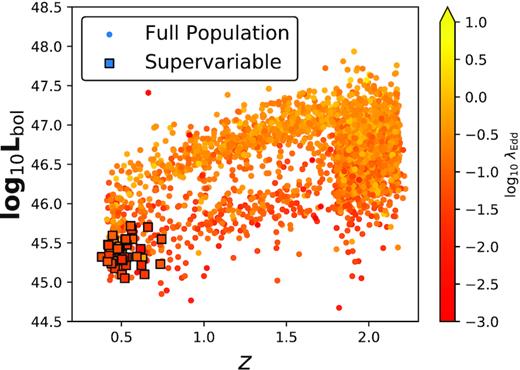 The bolometric luminosity plotted against the redshift for the two QSO samples; colour indicates the Eddington ratio. The supervariable sample is on average intrinsically dimmer as well as having a lower Eddington ratio. The requirements for the supervariable sample (Table 1) and the SDSS quasar criteria introduce a number of selection effects evident in the distributions of the samples.