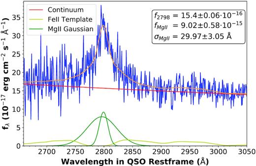 Example of the result of a fit by the pipeline, for the SDSS spectrum of J212436 taken on MJD 52200. The spectrum is shown in blue and the fit components are: red: power-law continuum; green: Gaussian fit to Mg ii (this can be one or two Gaussians, both of which constitute broad emission lines); yellow: Fe ii template by Vestergaard et al. 2001, smoothed with a Gaussian filter; orange: the combined fit to the spectrum. Note in particular the presence of Fe ii emission in both the red wing and the blue wing of the Mg ii line. The most important fitted parameters are listed in the top right corner.