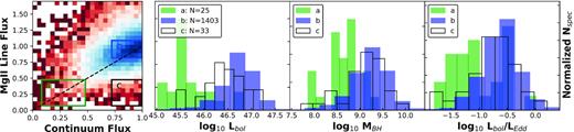 Quasar properties for the subsets of the full population sample, normalized to the epoch of highest continuum emission. Left: The selection in the normalized flux space. A 1:1 ratio of line and continuum flux is indicated by the dashed line. Right: Three histograms displaying (from left to right) the normalized distribution of the bolometric luminosity, the fiducial black hole mass, and the Eddington ratio. The values for the distributions are from Shen et al. (2011).