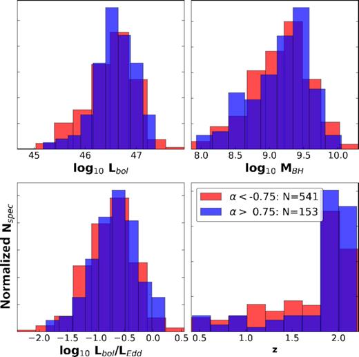 A comparison of the distribution of AGN properties among subsections of the full population sample based on the responsivity measure. The properties are: bolometric luminosity (top left), black hole mass (top right), Eddington ratio (bottom left), and redshift (bottom right). No clear distinction is visible between the subsets, despite a cut based on a relatively large value of |αrm|.