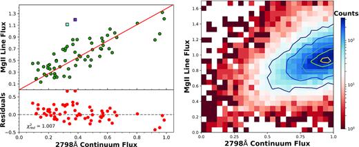 Left, top: Fluxes in the supervariable sample, normalized to the epoch of maximum continuum. There is a correlation between large continuum changes and large line flux changes. The plot shows the line flux plotted against the continuum as well as the fitted linear responsivity function. Two outlying data points have been marked with squares: J154341 on MJD 57818 (cyan) and J123228 on MJD 57845 (purple). Left, bottom: The residuals and $\chi ^2_{\mathrm{ red}}$ for the response function. Right: The Mg ii line and 2798 Å continuum fluxes for the full population sample, normalized to the epoch of maximum continuum. The data show a clear correlation. Most objects in the sample are concentrated on the right side of the plot, exhibiting only small changes in both line and continuum. The colours in this 2D histogram correspond to the number of objects. The contours are placed at 10, 25, 50, 75, and 90 per cent of the maximum count number for the sample.
