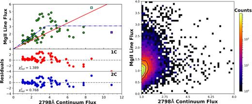 Left, top: Normalized to the epoch of minimum continuum level, the data for the supervariable quasar sample show a significant scatter. This is particularly clear for the largest fractional flux changes. The panel also shows the two fitted responsivity functions. Two outliers are marked with squares: J022556 on MJD (cyan) and J002311 on MJD 55480 (purple). These objects are discussed in more detail at the end of Section 5. Right, bottom: The residuals from the two fitted functions as well as the $\chi ^2_{\mathrm{ red}}$ for the fits. The two-component fit (lower) results in a smaller reduced χ2 value. As $\chi ^2_{\mathrm{ red}} \lt 1$, this could be a result over overfitting. Left: The distribution in the f2798–$f_{\mathrm{Mg\, \small {II}}}$ parameter space of the full population sample, when normalized to the epoch of minimum continuum. The distribution shows a linear correlation. The layout of this figure is the same as that of the right-hand panel in Fig. 5.