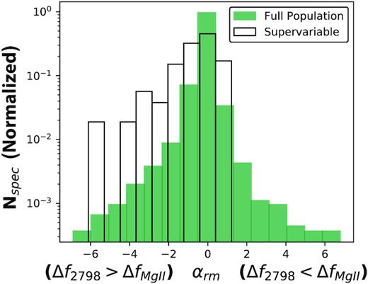 A comparison of the distribution of αrm in the two Mg ii samples. Both the supervariable and full population samples appear skewed to negative values of αrm, although this trend is more prominent for the supervariable sample. Negative values are associated with an underresponsive Mg ii line flux and positive values with overresponsivity.