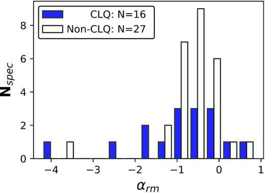 The distribution of the responsivity measure among the CLQs and non-CLQs in the supervariable sample. The average value of αrm is used for objects with more than two spectra available.